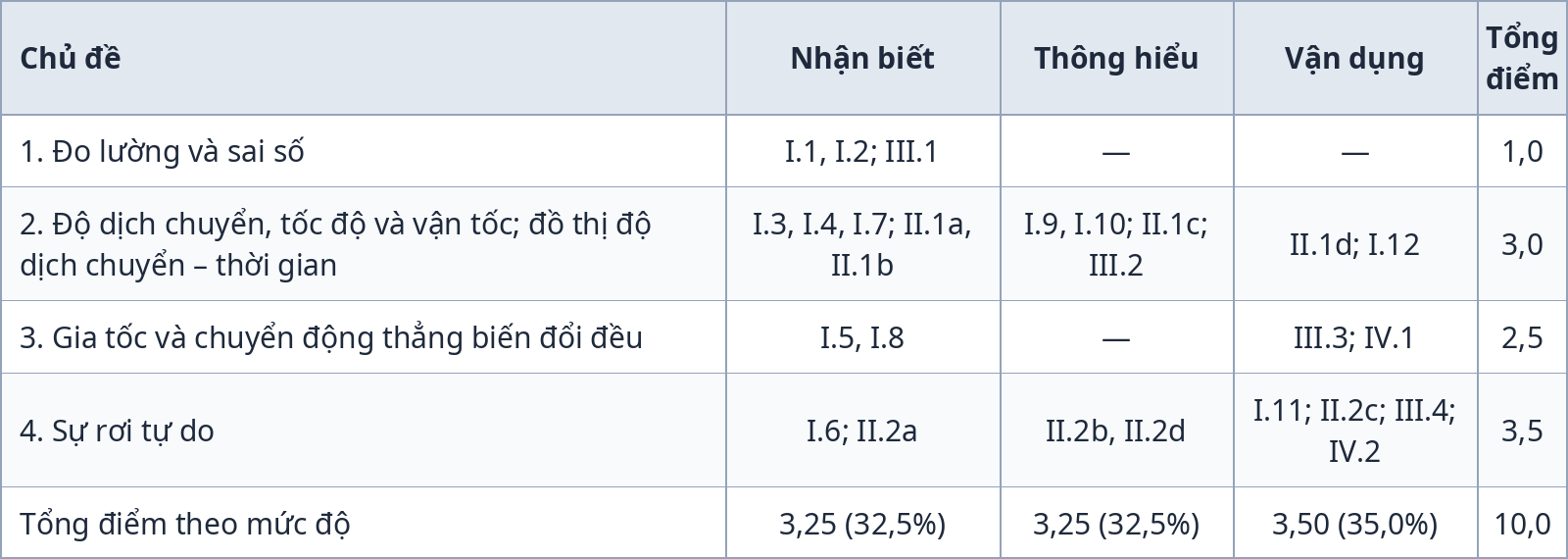 Bảng ma trận đề kiểm tra giữa kỳ 1 Vật lý 10
