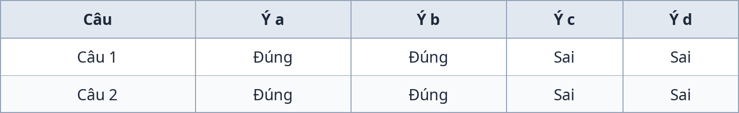 Bảng đáp án Phần II đúng sai đề Vật lý 10