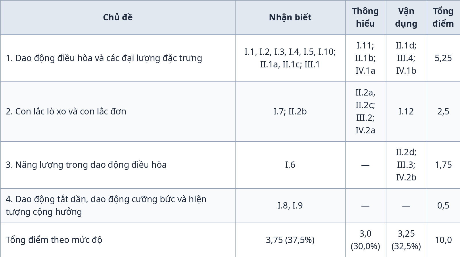 Bảng ma trận đề kiểm tra giữa kỳ 1 Vật lý 11