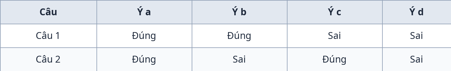 Bảng đáp án Phần II đúng sai đề Vật lý 11