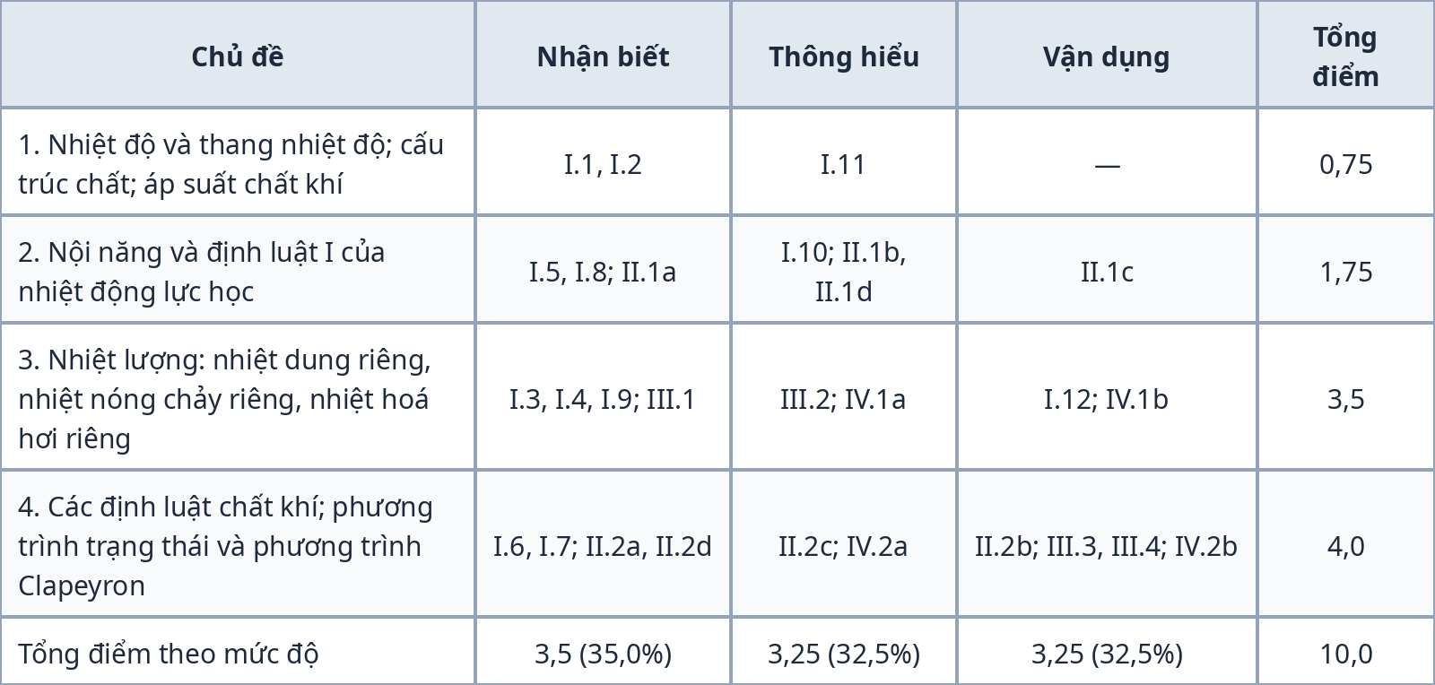 Bảng ma trận đề kiểm tra giữa kỳ 1 Vật lý 12