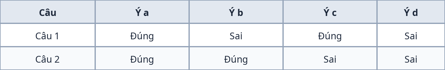 Bảng đáp án Phần II đúng sai đề Vật lý 12