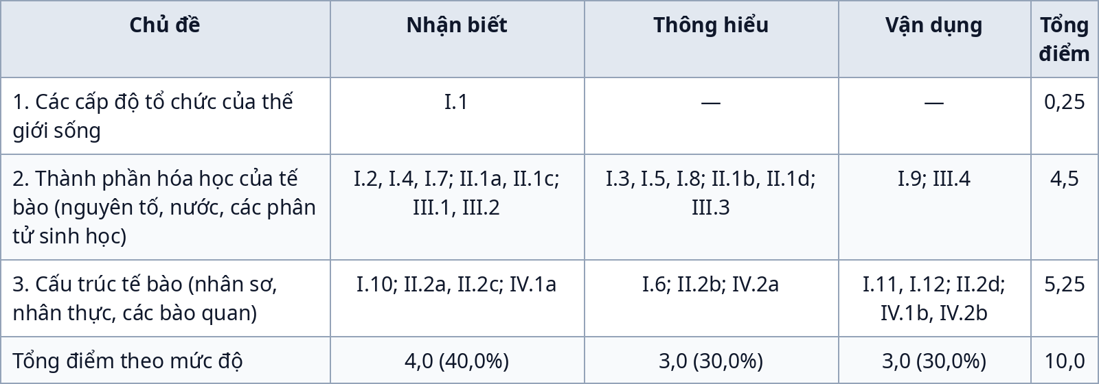 Bảng ma trận đề kiểm tra giữa kỳ 1 Sinh học 10