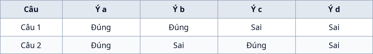 Bảng đáp án Phần II đúng sai đề Sinh học 10
