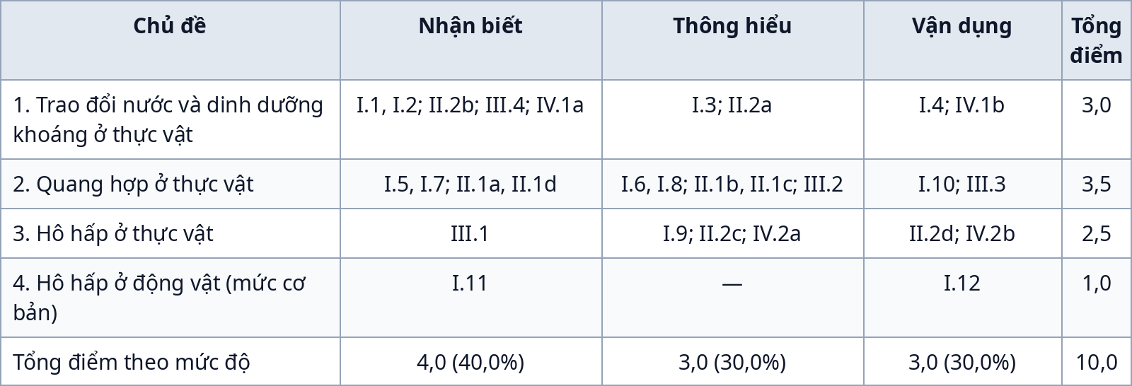 Bảng ma trận đề kiểm tra giữa kỳ 1 Sinh học 11