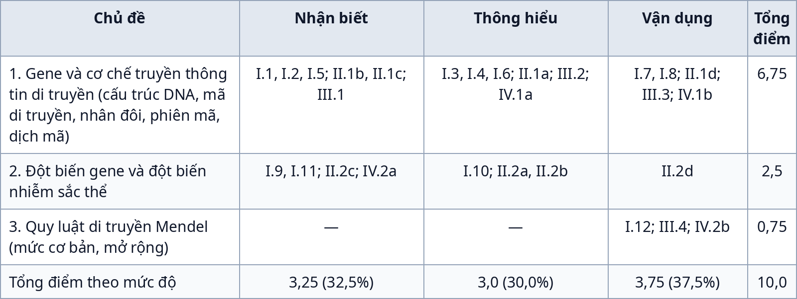 Bảng ma trận đề kiểm tra giữa kỳ 1 Sinh học 12