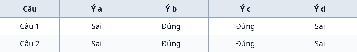 Bảng đáp án Phần II đúng sai đề Sinh học 12