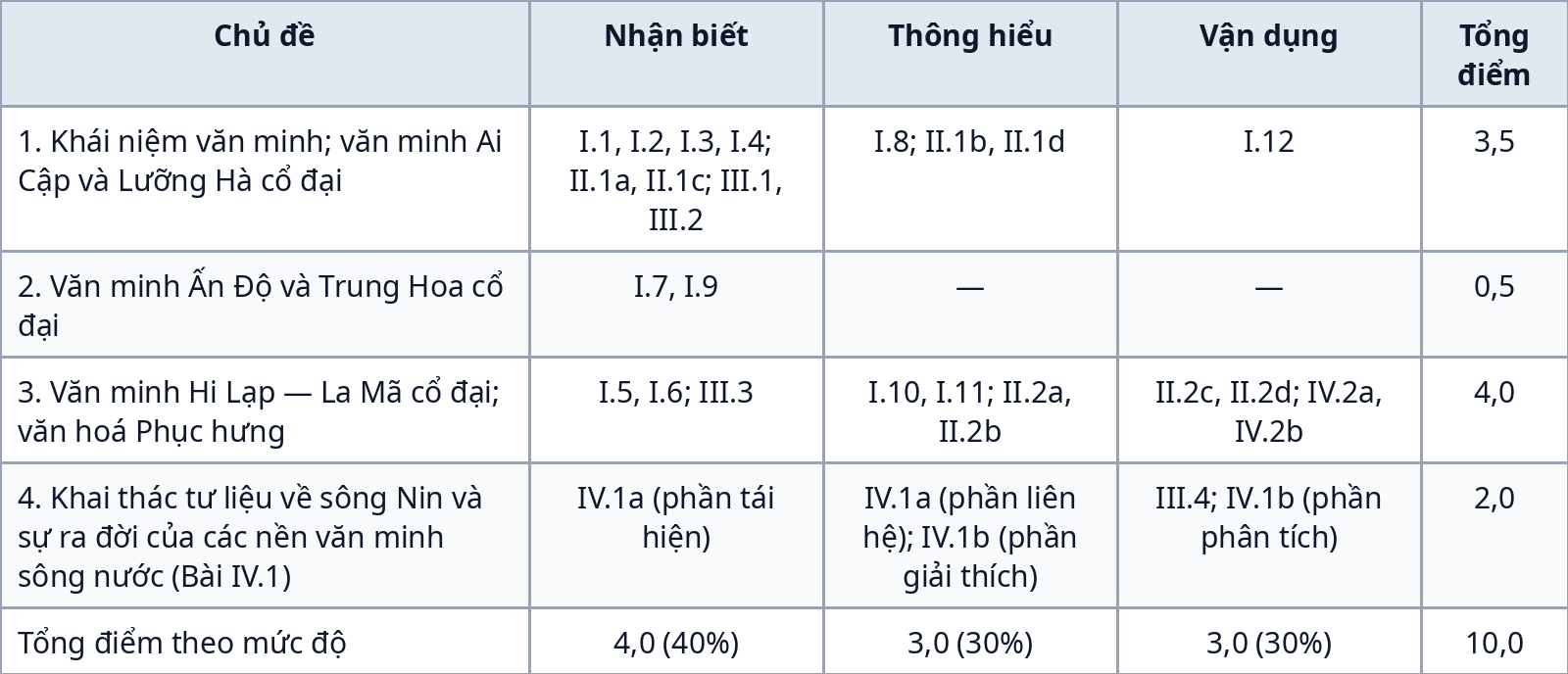 Bảng ma trận đề kiểm tra giữa kỳ 1 Lịch sử 10