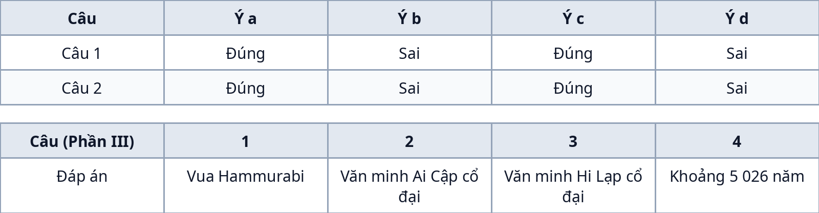Bảng đáp án Phần II đúng sai đề Lịch sử 10