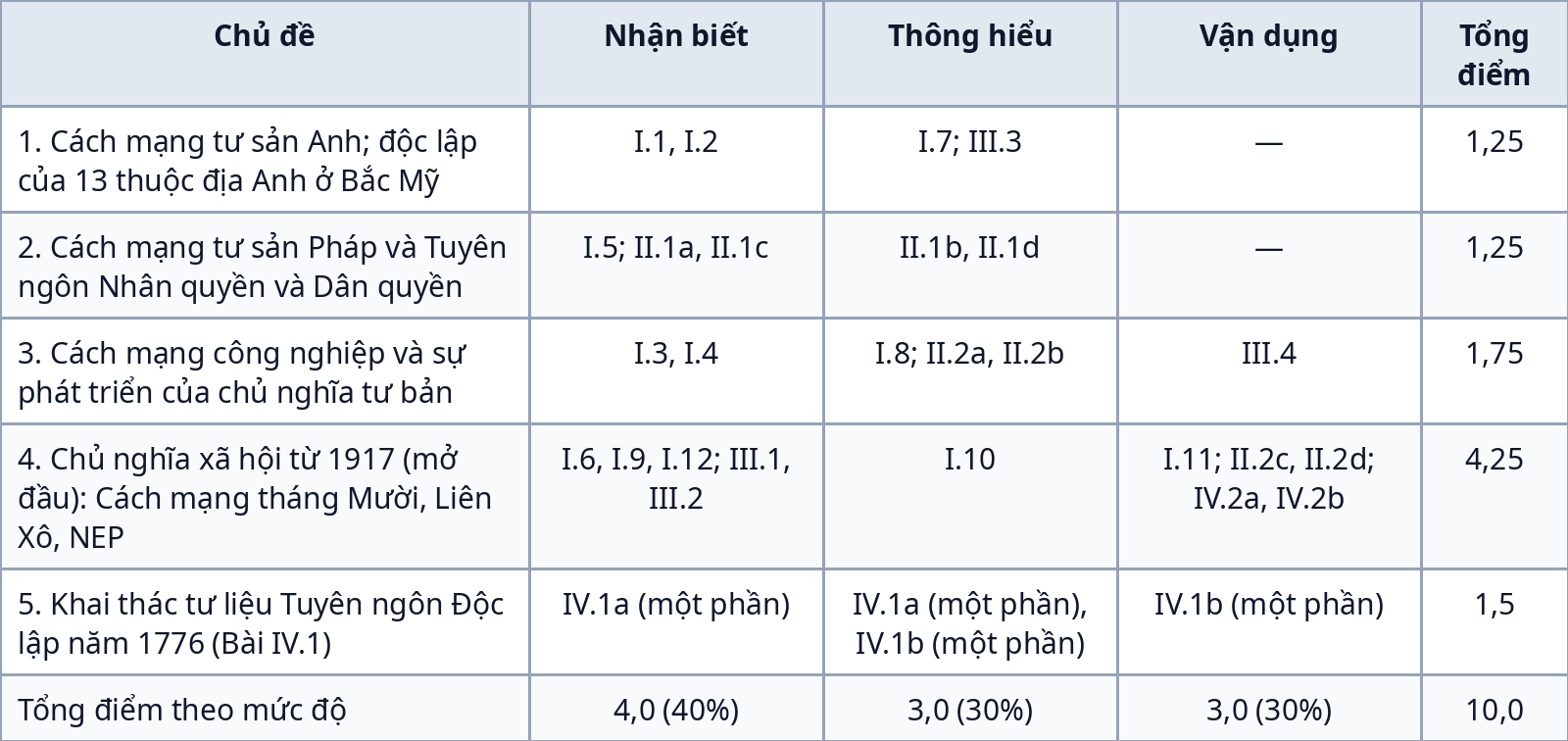 Ma trận đề kiểm tra giữa kỳ 1 Lịch sử 11
