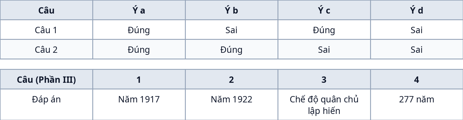 Bảng đáp án đúng–sai Phần II