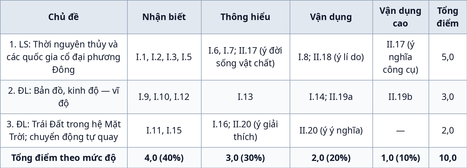 Bảng ma trận đề kiểm tra giữa kỳ 1 Lịch sử và Địa lí 6