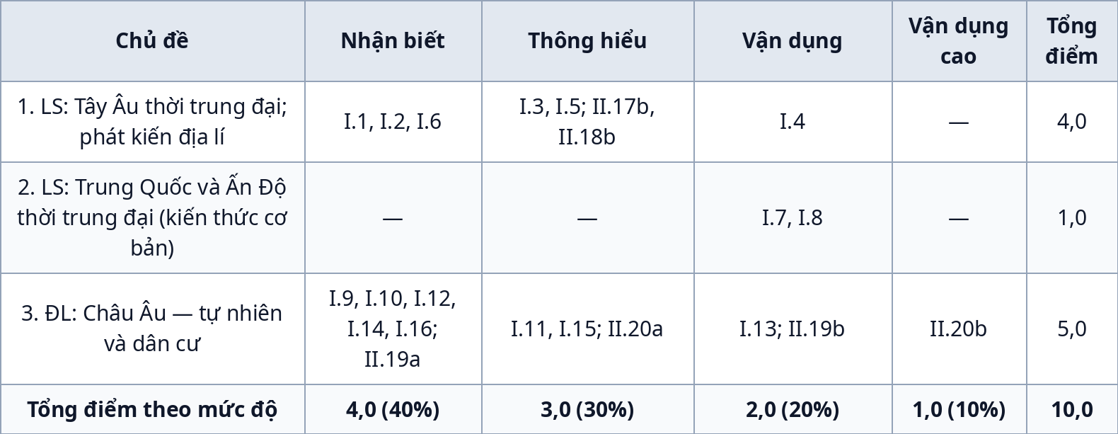 Bảng ma trận đề kiểm tra giữa kỳ 1 Lịch sử và Địa lí 7