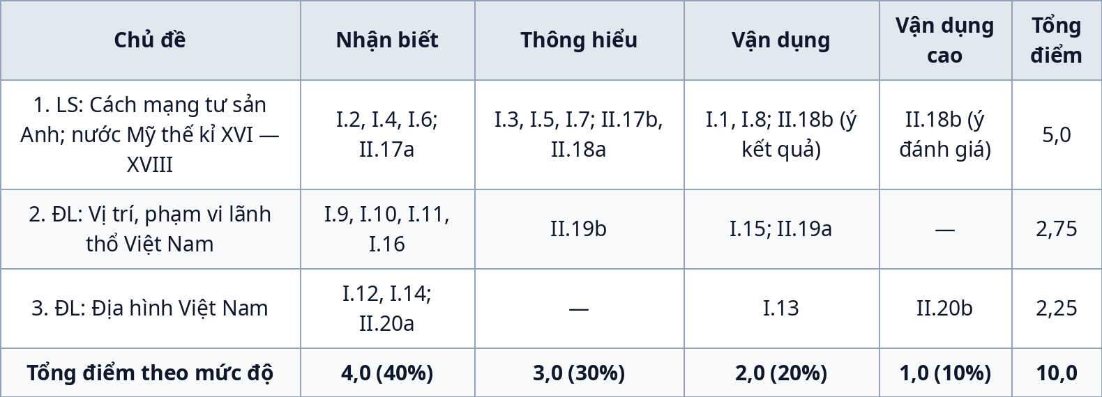 Bảng ma trận đề kiểm tra giữa kỳ 1 Lịch sử và Địa lí 8
