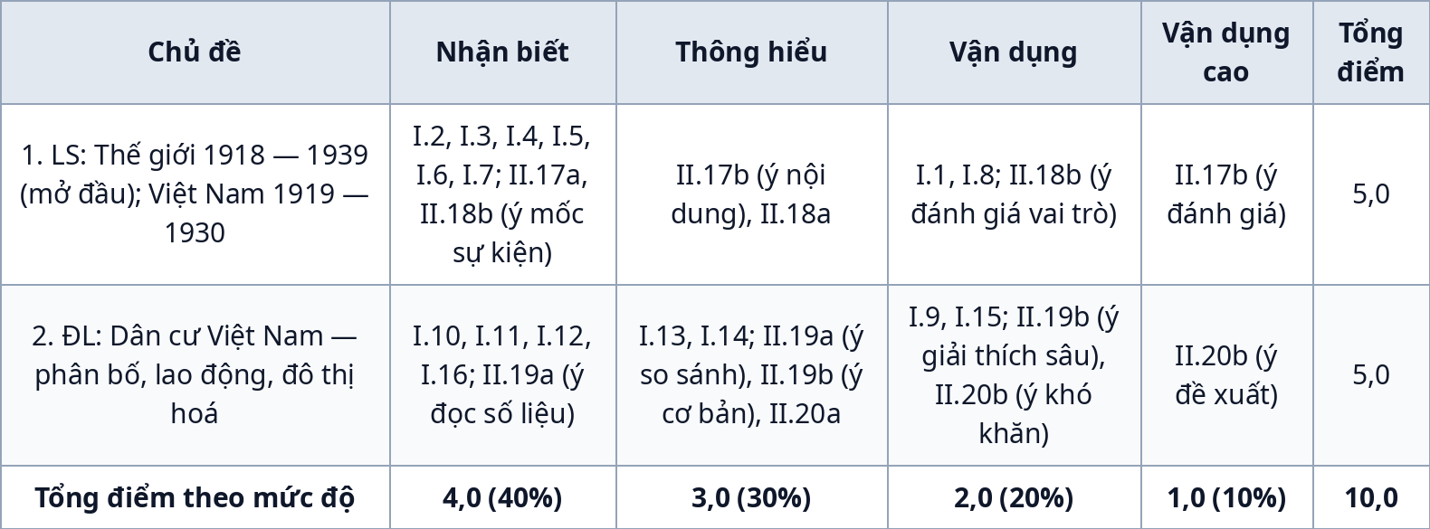 Bảng ma trận đề kiểm tra giữa kỳ 1 Lịch sử và Địa lí 9