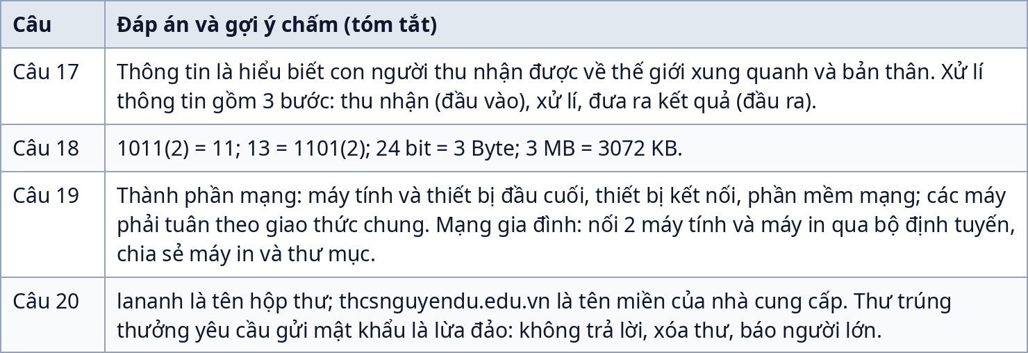 Bảng đáp án Phần II đề kiểm tra giữa kỳ 1 Tin học 6