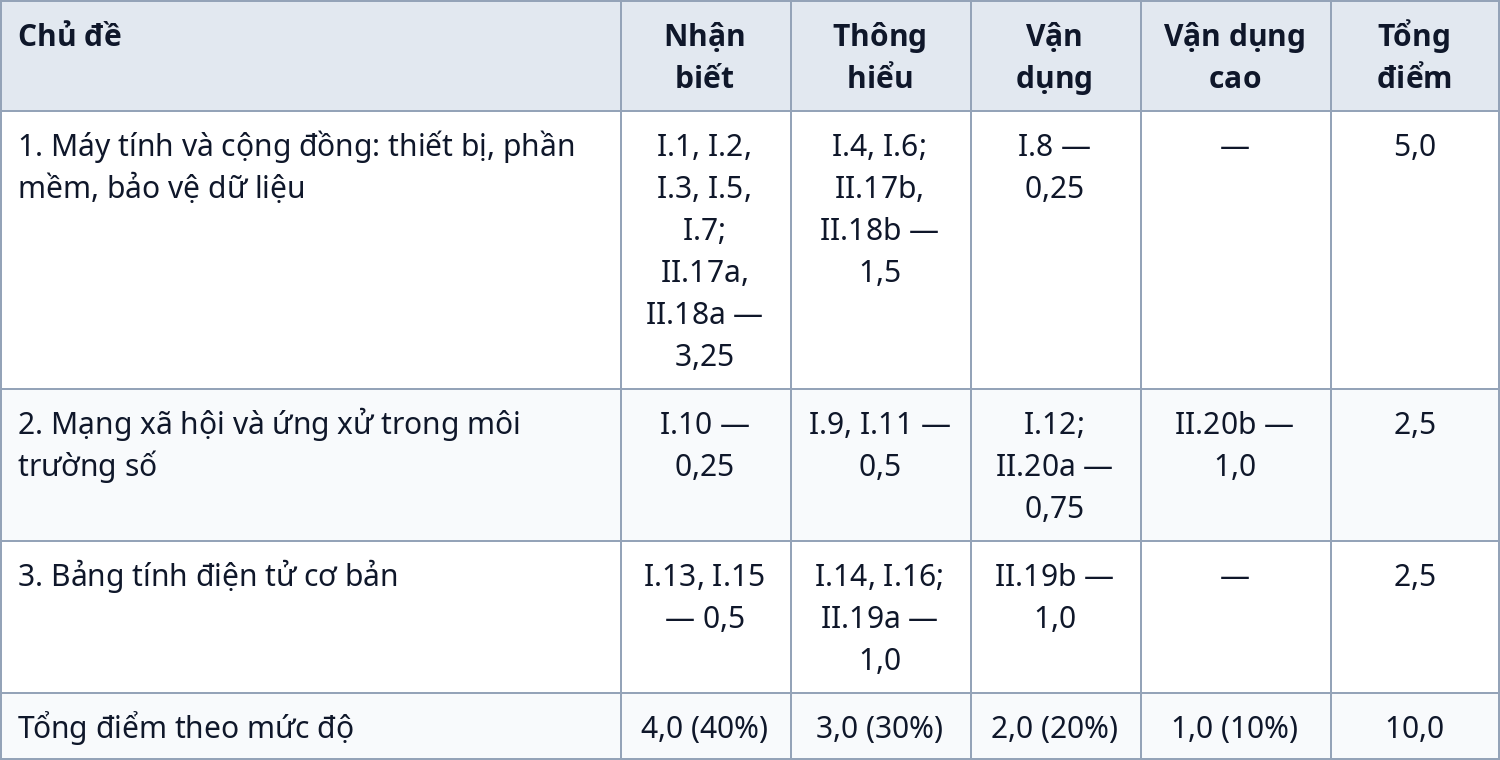 Ma trận đề kiểm tra giữa kỳ 1 Tin học 7