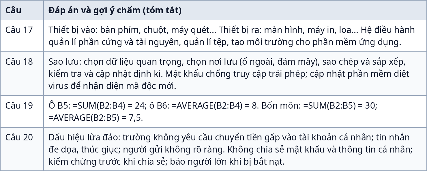 Bảng đáp án Phần II đề kiểm tra giữa kỳ 1 Tin học 7