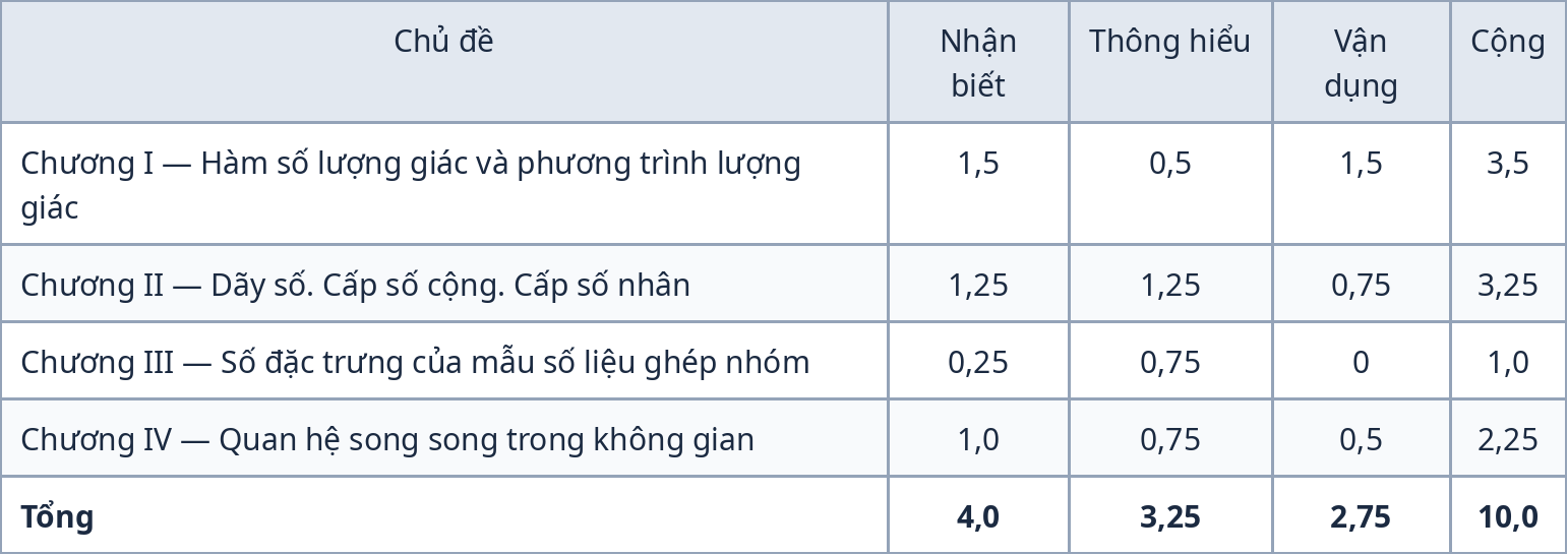 Ma trận đề kiểm tra giữa kỳ 1 Toán 11