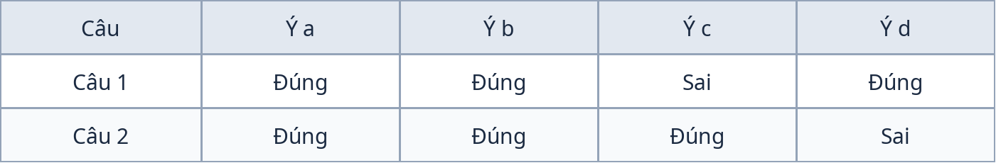 Bảng đáp án Phần II đề kiểm tra giữa kỳ 1 Toán 11