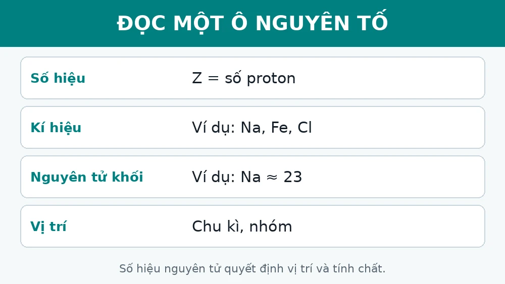 Bảng cách đọc một ô nguyên tố: số hiệu bằng số proton, kí hiệu hóa học, nguyên tử khối, vị trí chu kì và nhóm
