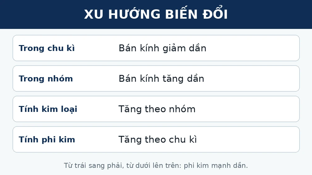 Bảng xu hướng biến đổi trong bảng tuần hoàn: bán kính nguyên tử, tính kim loại, tính phi kim theo chu kì và nhóm