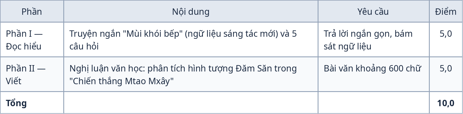 Bảng cấu trúc đề kiểm tra giữa kỳ 1 Ngữ Văn 10