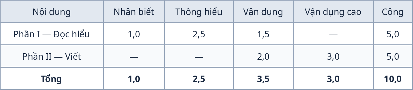 Bảng phân bổ mức độ đề kiểm tra giữa kỳ 1 Ngữ Văn 10