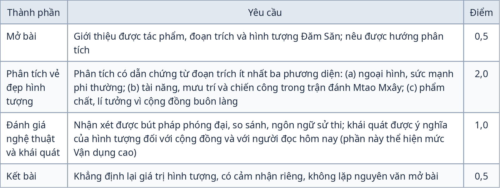 Bảng thang điểm nội dung bài viết đề kiểm tra giữa kỳ 1 Ngữ Văn 10