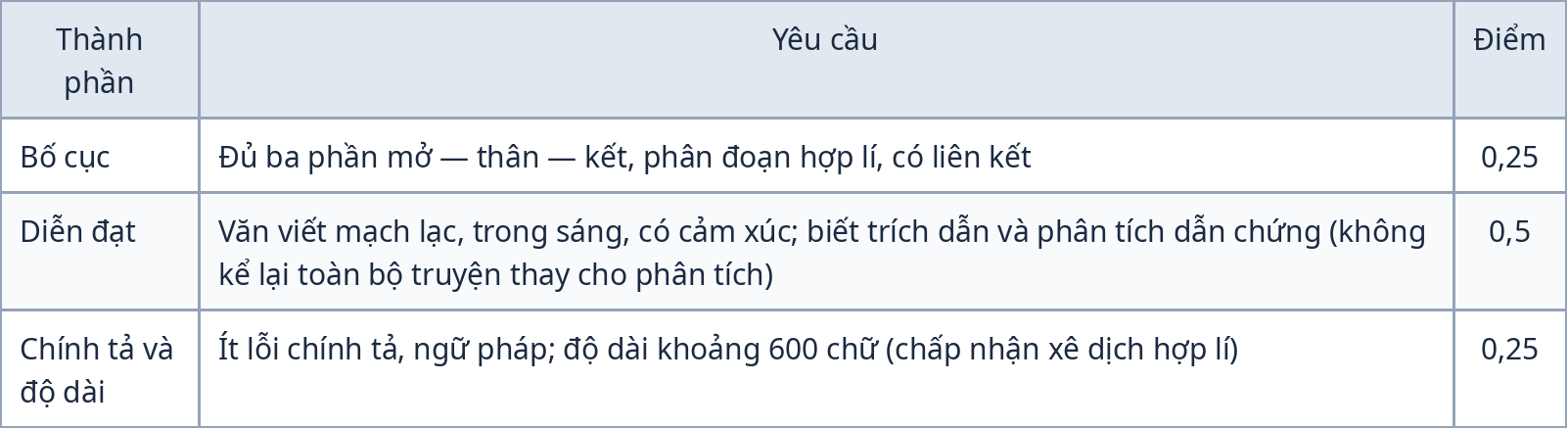 Bảng thang điểm hình thức và diễn đạt đề kiểm tra giữa kỳ 1 Ngữ Văn 10