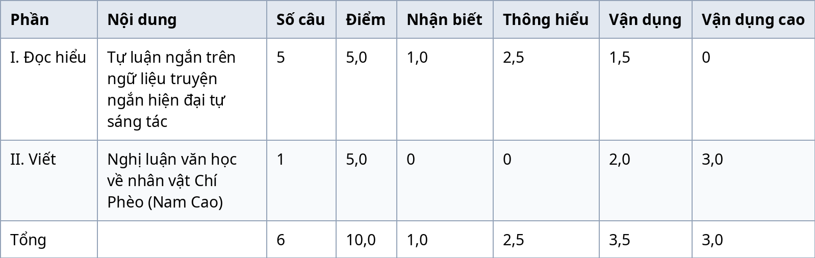 Bảng ma trận đề kiểm tra giữa kỳ 1 Ngữ văn 11