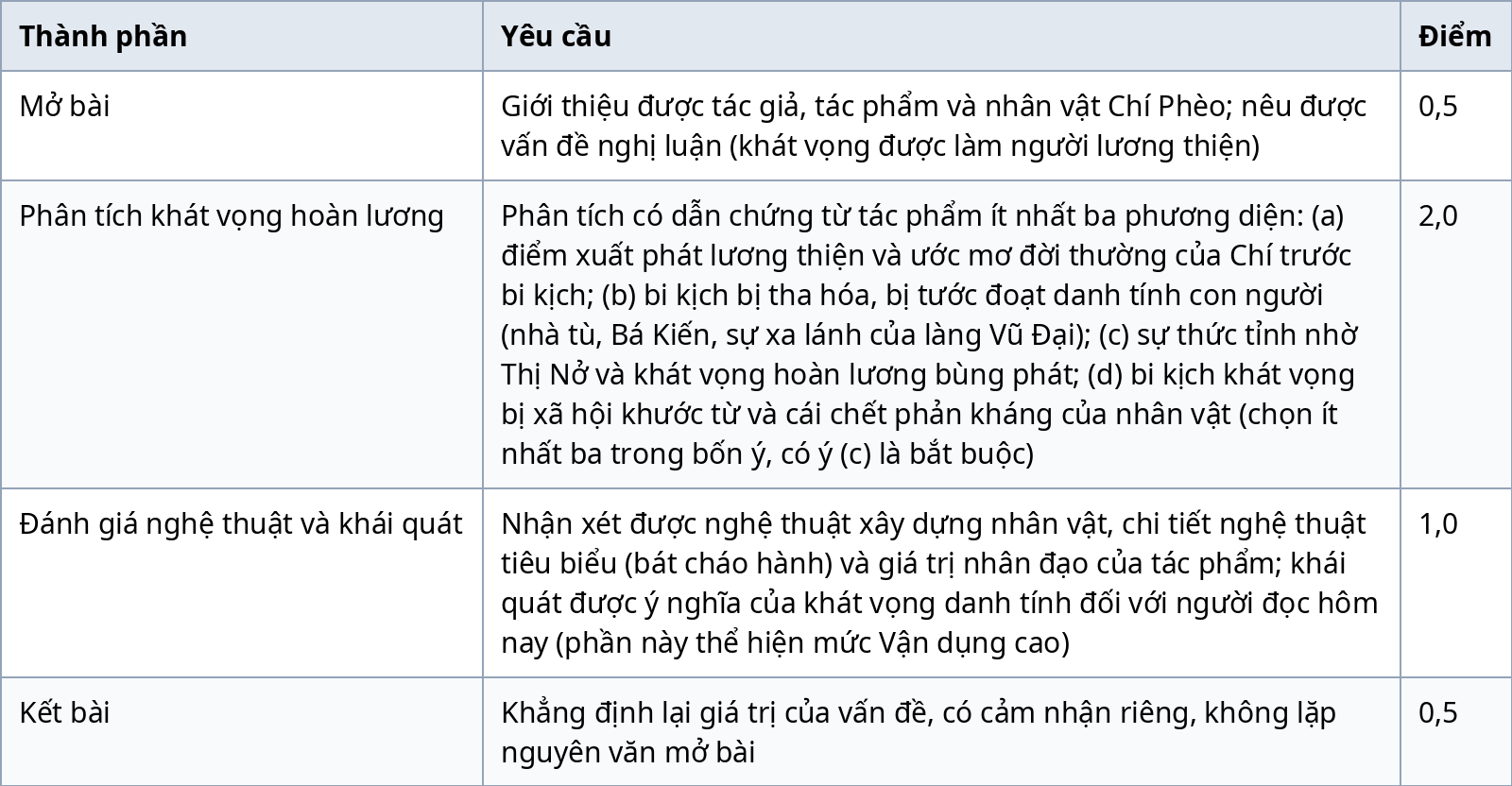Bảng thang điểm phần nội dung bài viết Ngữ văn 11