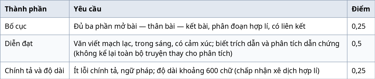 Bảng thang điểm phần hình thức bài viết Ngữ văn 11