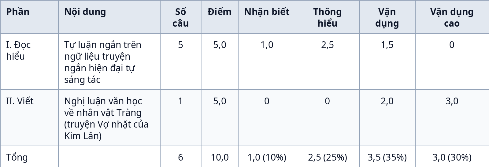 Bảng ma trận đề kiểm tra giữa kỳ 1 Ngữ văn 12