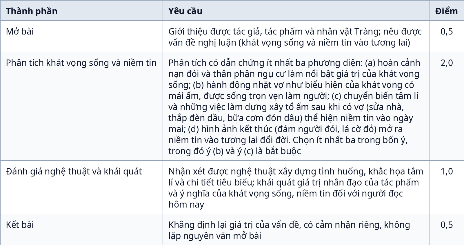 Bảng thang điểm phần nội dung bài viết Ngữ văn 12