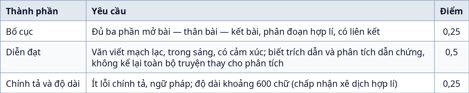 Bảng thang điểm phần hình thức bài viết Ngữ văn 12