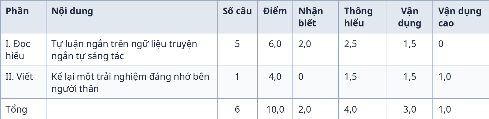 Bảng ma trận đề kiểm tra giữa kỳ 1 Ngữ văn 6