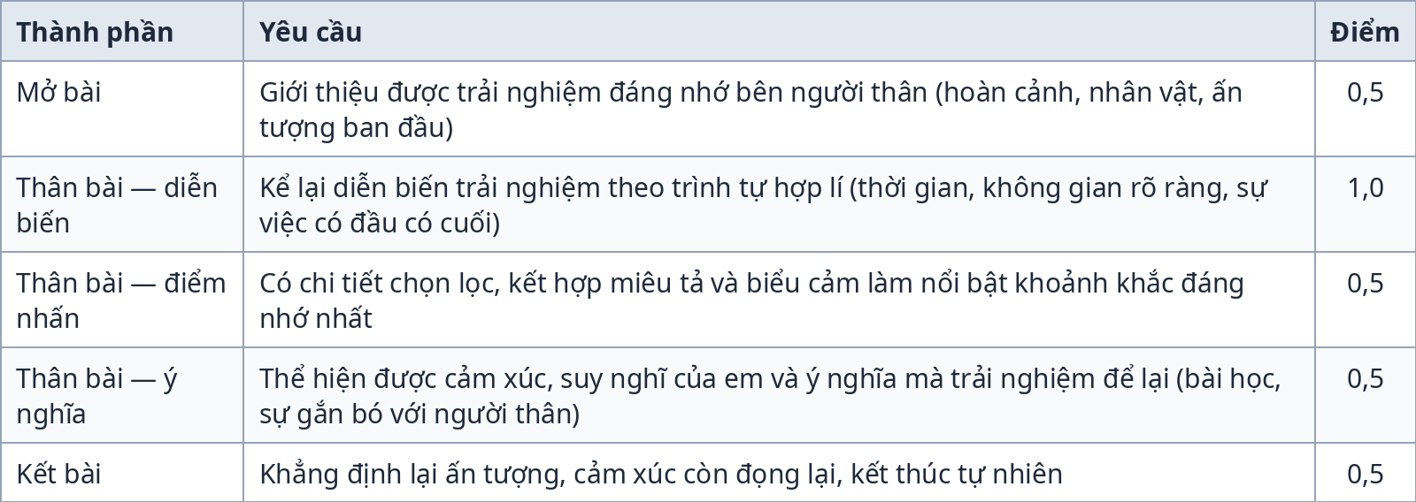 Bảng thang điểm phần nội dung bài viết Ngữ văn 6