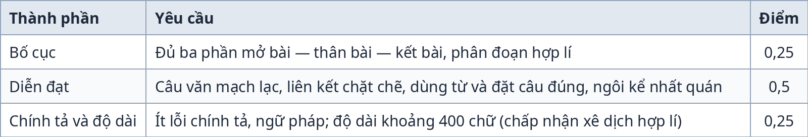 Bảng thang điểm phần hình thức bài viết Ngữ văn 6