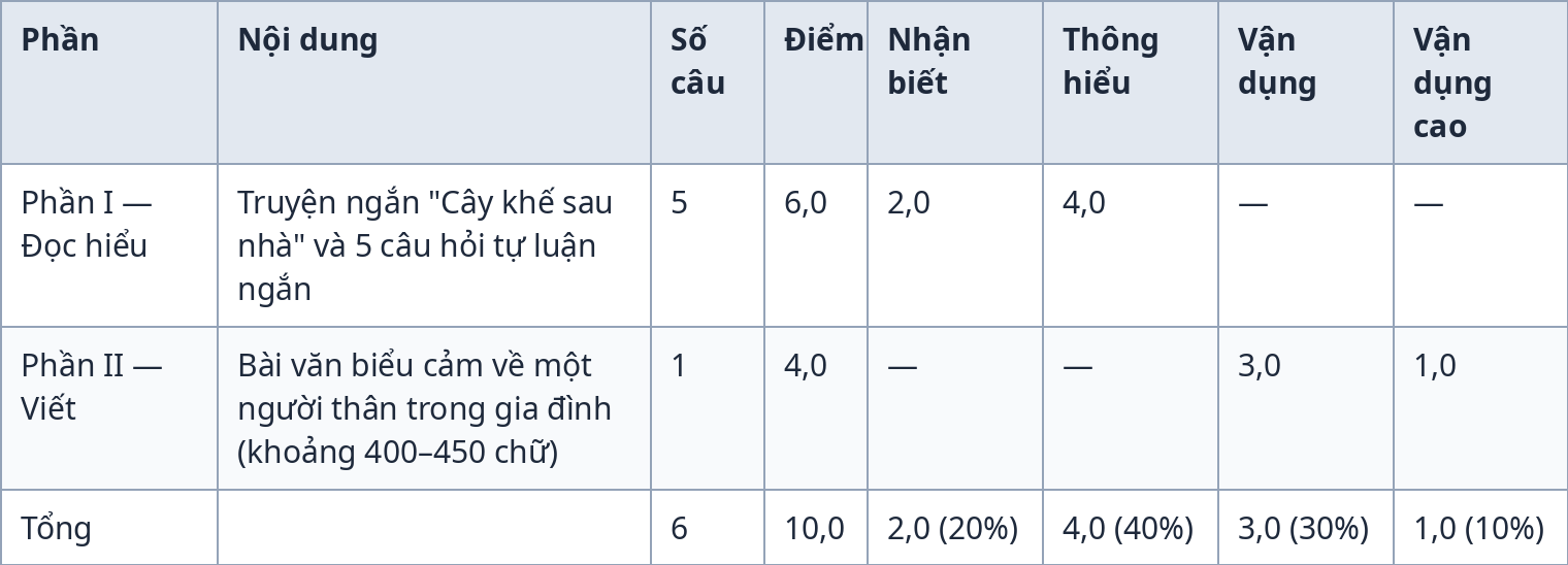 Bảng ma trận đề kiểm tra giữa kỳ 1 Ngữ văn 7
