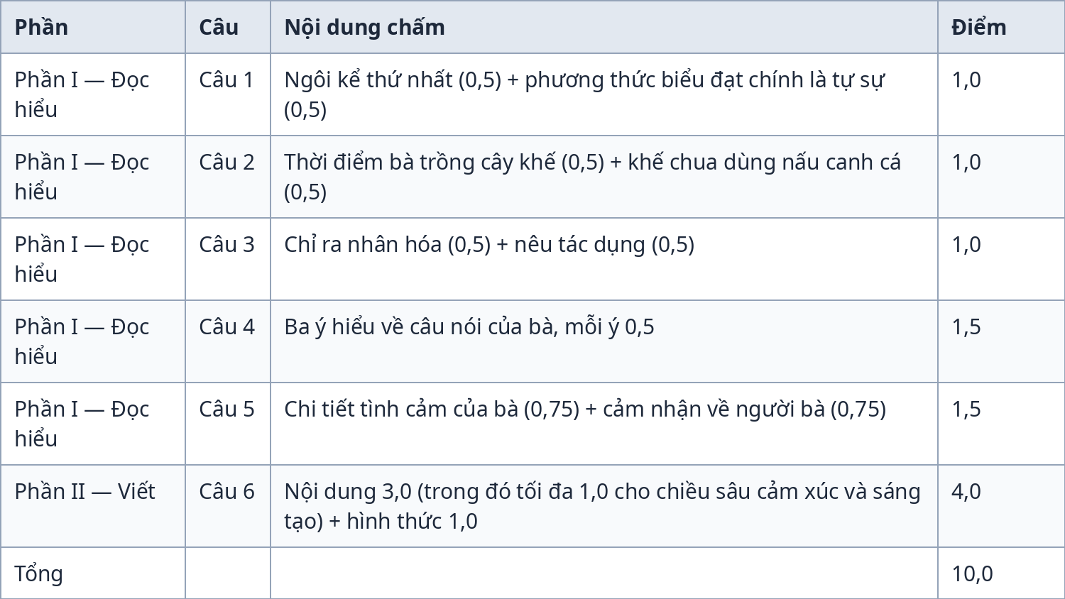 Bảng thang điểm chi tiết đề kiểm tra giữa kỳ 1 Ngữ văn 7