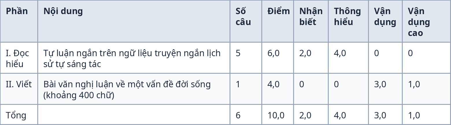 Bảng ma trận đề kiểm tra giữa kỳ 1 Ngữ văn 8
