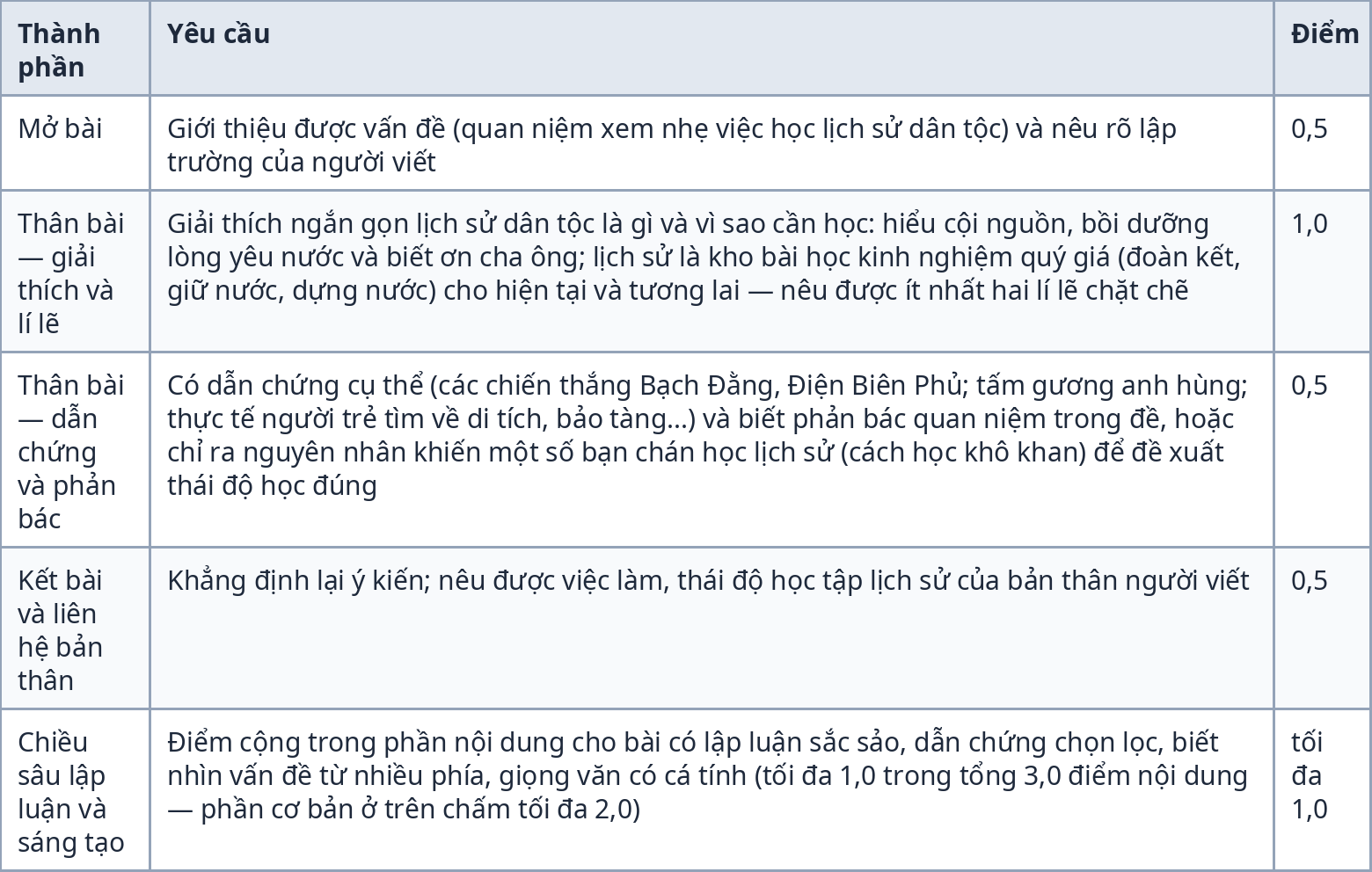 Bảng thang điểm phần nội dung bài viết Ngữ văn 8