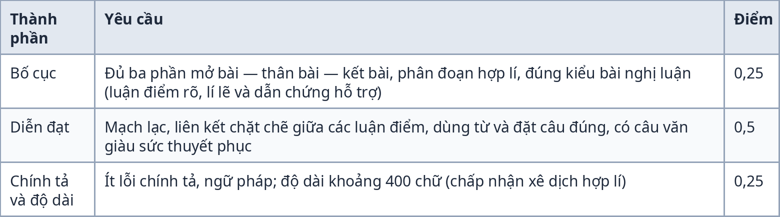 Bảng thang điểm phần hình thức bài viết Ngữ văn 8