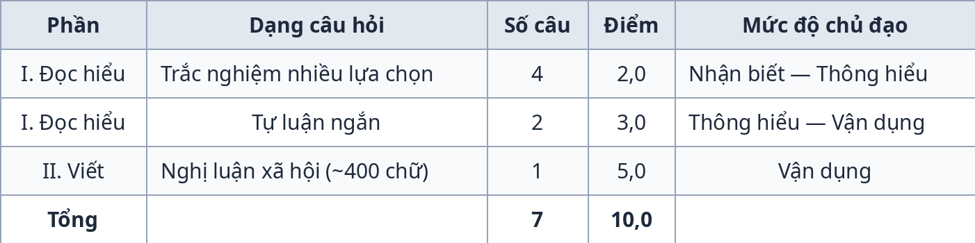Ma trận đề kiểm tra giữa kỳ 1 Ngữ Văn 9