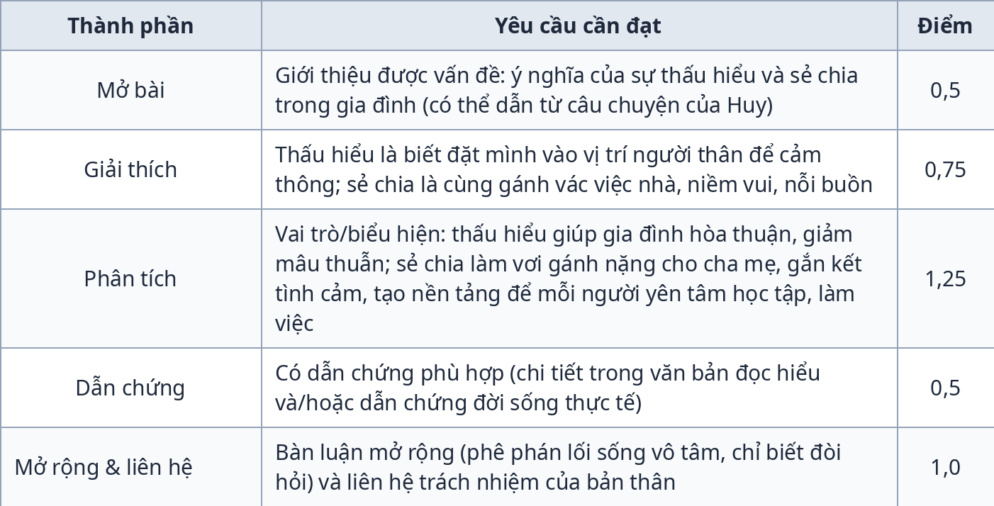 Bảng thang điểm phần Viết đề kiểm tra giữa kỳ 1 Ngữ Văn 9
