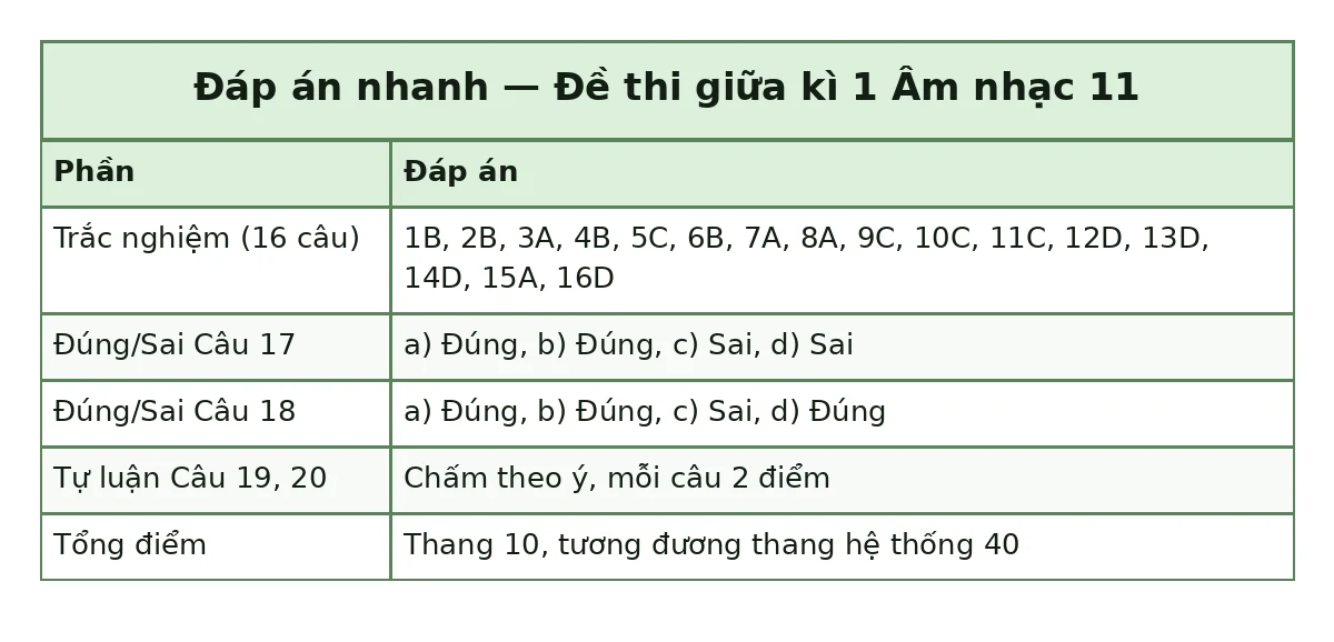 Bảng đáp án nhanh đề thi giữa kì 1 Âm nhạc 11: trắc nghiệm 1B, 2B, 3A, 4B, 5C, 6B, 7A, 8A, 9C, 10C, 11C, 12D, 13D, 14D, 15A, 16D; đúng sai câu 17 a) Đúng, b) Đúng, c) Sai, d) Sai; câu 18 a) Đúng, b) Đúng, c) Sai, d) Đúng; tự luận chấm theo ý mỗi câu 2 điểm; tổng thang 10, tương đương thang hệ thống 40