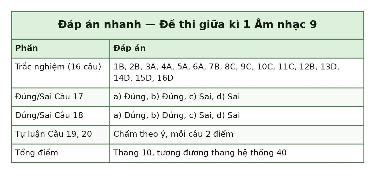 Bảng đáp án nhanh đề thi giữa kì 1 Âm nhạc 9: trắc nghiệm 1B, 2B, 3A, 4A, 5A, 6A, 7B, 8C, 9C, 10C, 11C, 12B, 13D, 14D, 15D, 16D; đúng sai câu 17 a) Đúng, b) Đúng, c) Sai, d) Sai; câu 18 a) Đúng, b) Đúng, c) Sai, d) Sai; tự luận chấm theo ý mỗi câu 2 điểm; tổng thang 10, tương đương thang hệ thống 40