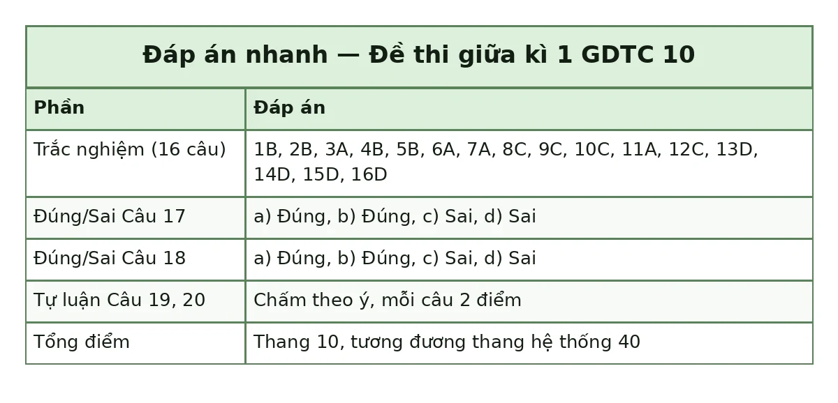 Bảng đáp án nhanh đề thi giữa kì 1 GDTC 10: trắc nghiệm 1B, 2B, 3A, 4B, 5B, 6A, 7A, 8C, 9C, 10C, 11A, 12C, 13D, 14D, 15D, 16D; đúng sai câu 17 a) Đúng, b) Đúng, c) Sai, d) Sai; câu 18 a) Đúng, b) Đúng, c) Sai, d) Sai; tự luận chấm theo ý mỗi câu 2 điểm; tổng thang 10, tương đương thang hệ thống 40