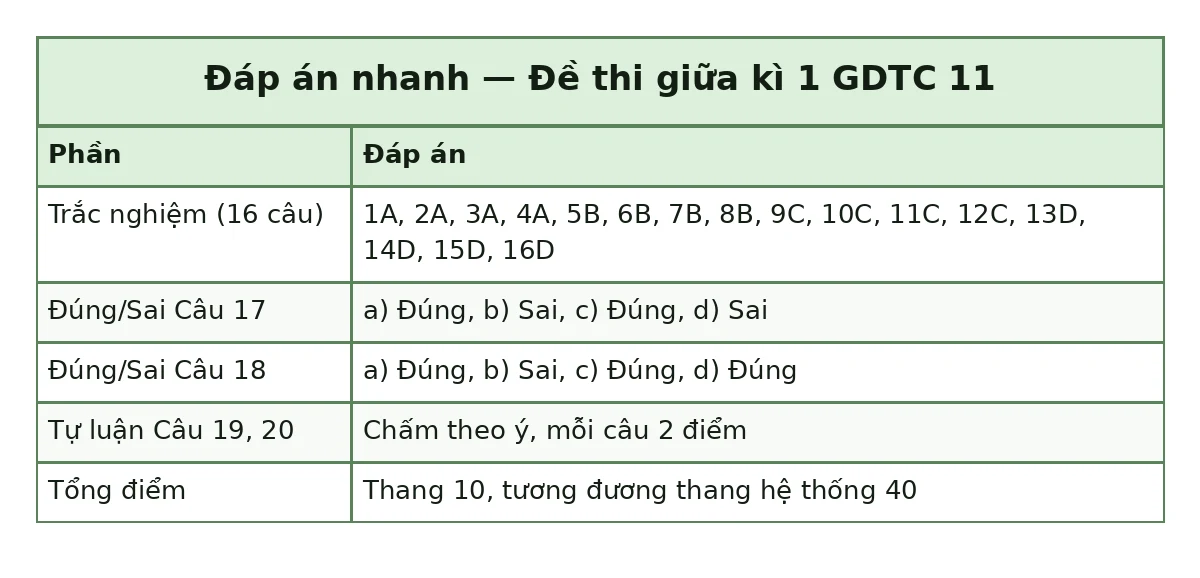 Bảng đáp án nhanh đề thi giữa kì 1 GDTC 11: trắc nghiệm 1A, 2A, 3A, 4A, 5B, 6B, 7B, 8B, 9C, 10C, 11C, 12C, 13D, 14D, 15D, 16D; đúng sai câu 17 a) Đúng, b) Sai, c) Đúng, d) Sai; câu 18 a) Đúng, b) Sai, c) Đúng, d) Đúng; tự luận chấm theo ý mỗi câu 2 điểm; tổng thang 10, tương đương thang hệ thống 40